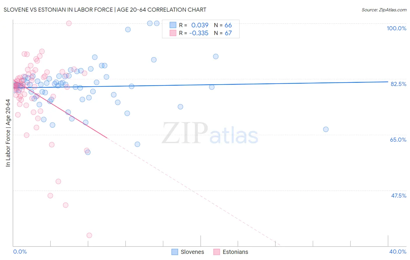 Slovene vs Estonian In Labor Force | Age 20-64