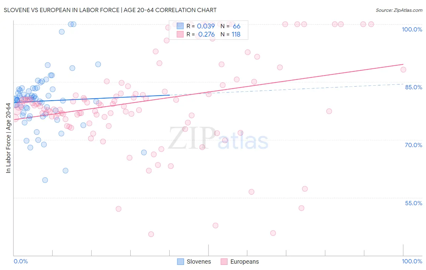 Slovene vs European In Labor Force | Age 20-64