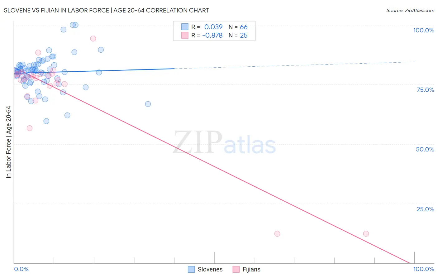 Slovene vs Fijian In Labor Force | Age 20-64