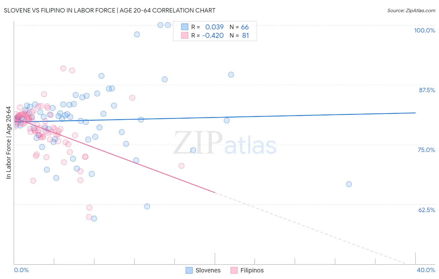 Slovene vs Filipino In Labor Force | Age 20-64