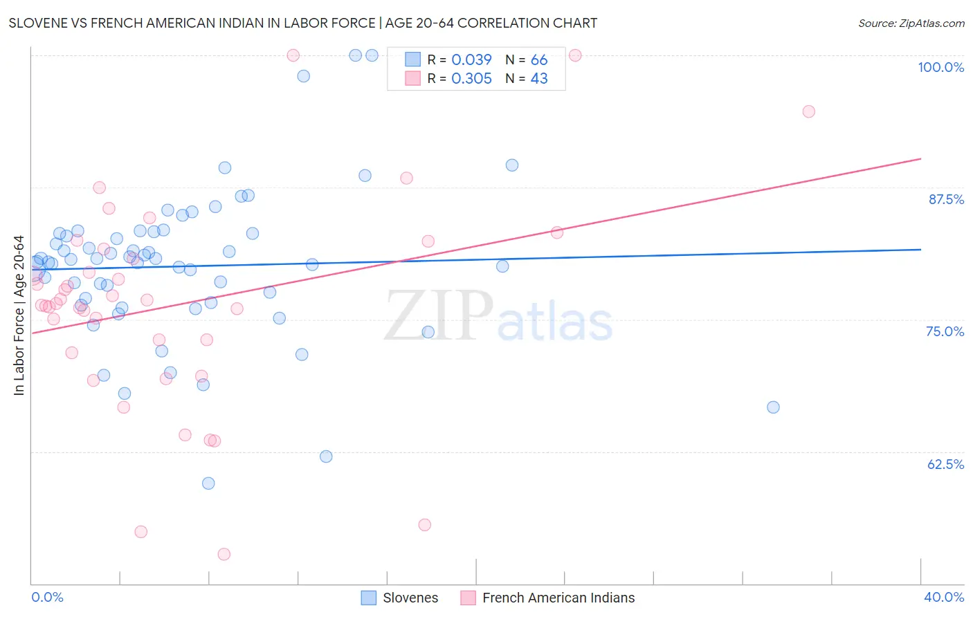 Slovene vs French American Indian In Labor Force | Age 20-64