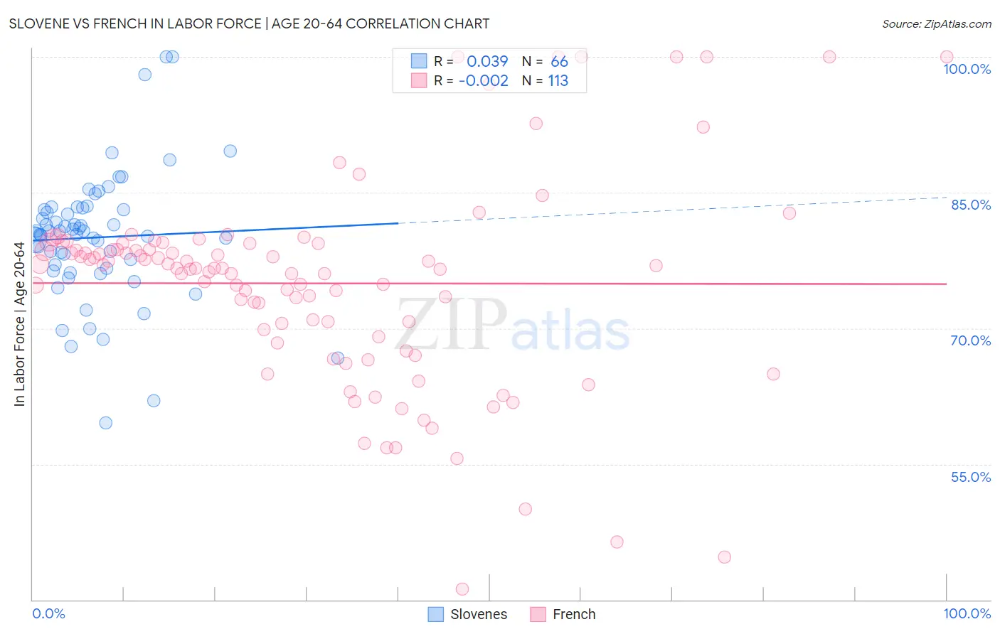 Slovene vs French In Labor Force | Age 20-64