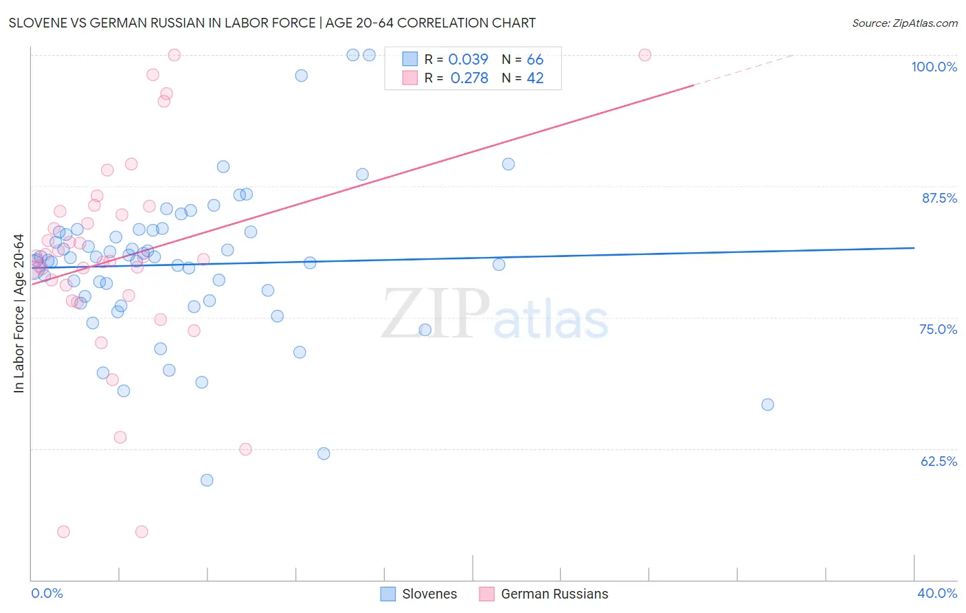 Slovene vs German Russian In Labor Force | Age 20-64