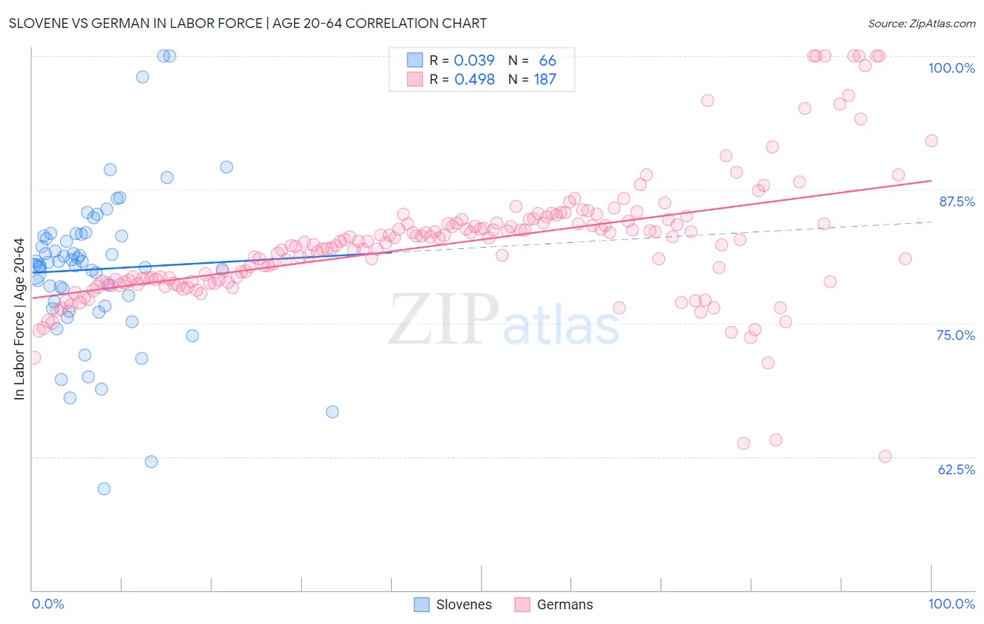 Slovene vs German In Labor Force | Age 20-64