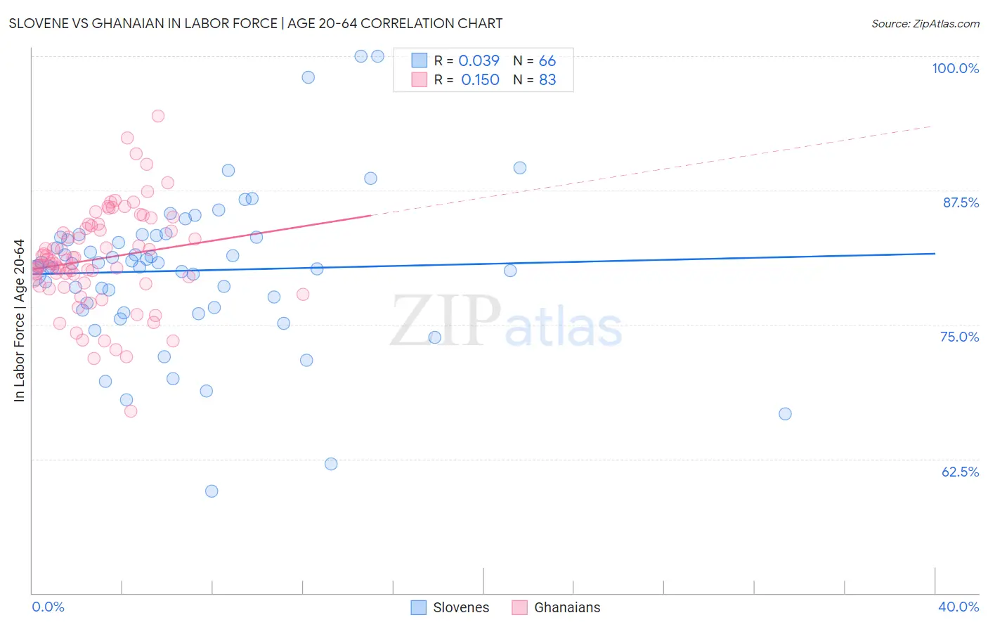 Slovene vs Ghanaian In Labor Force | Age 20-64