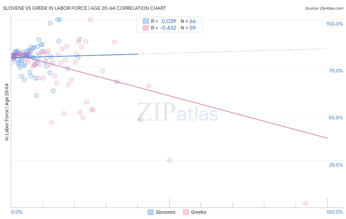 Slovene vs Greek In Labor Force | Age 20-64