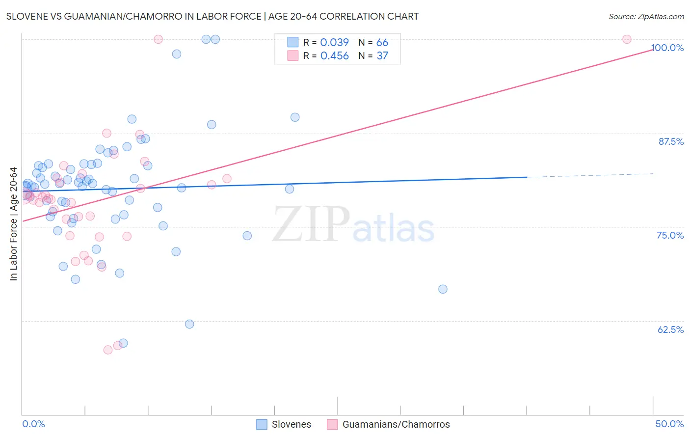 Slovene vs Guamanian/Chamorro In Labor Force | Age 20-64