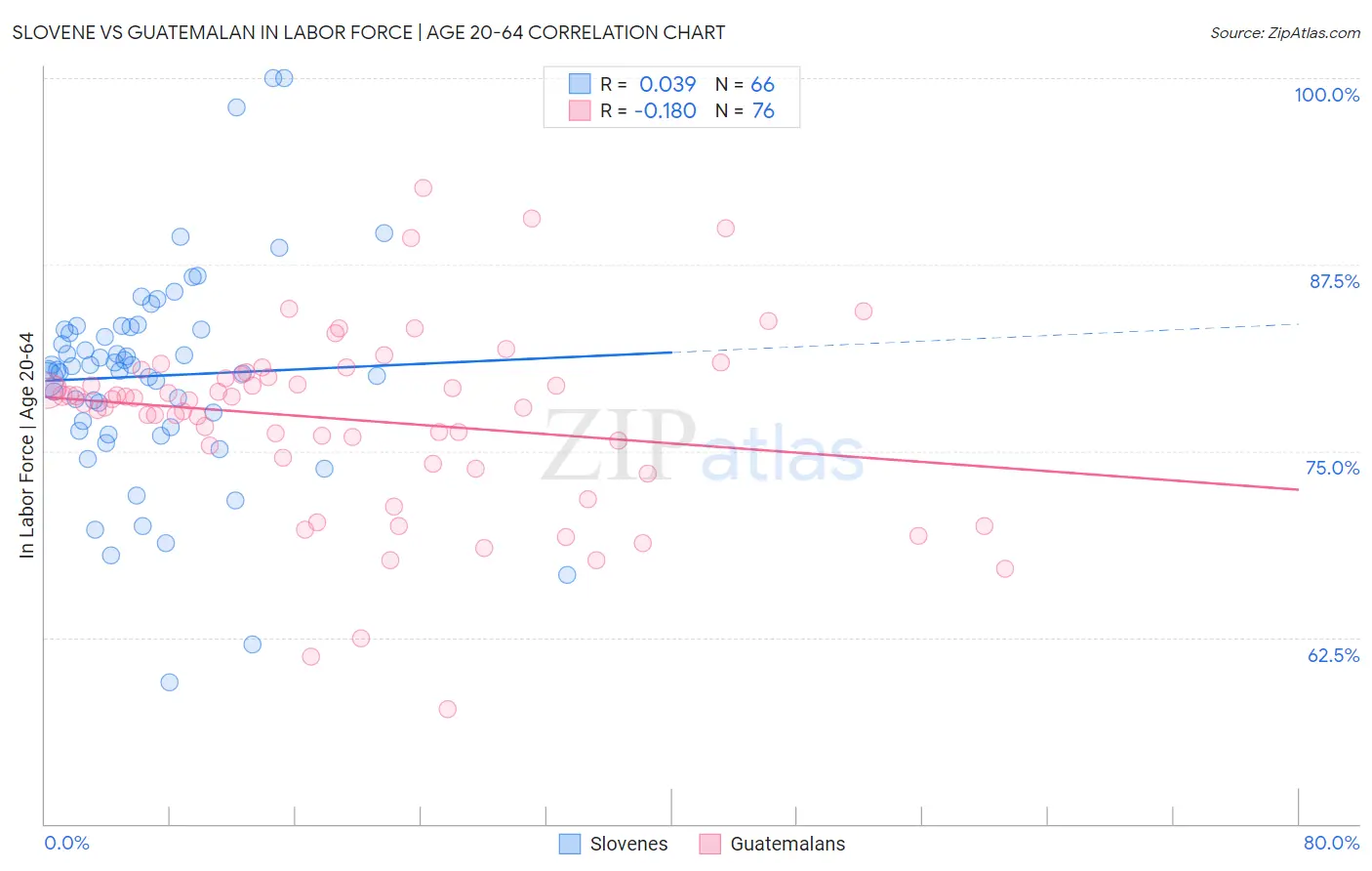 Slovene vs Guatemalan In Labor Force | Age 20-64