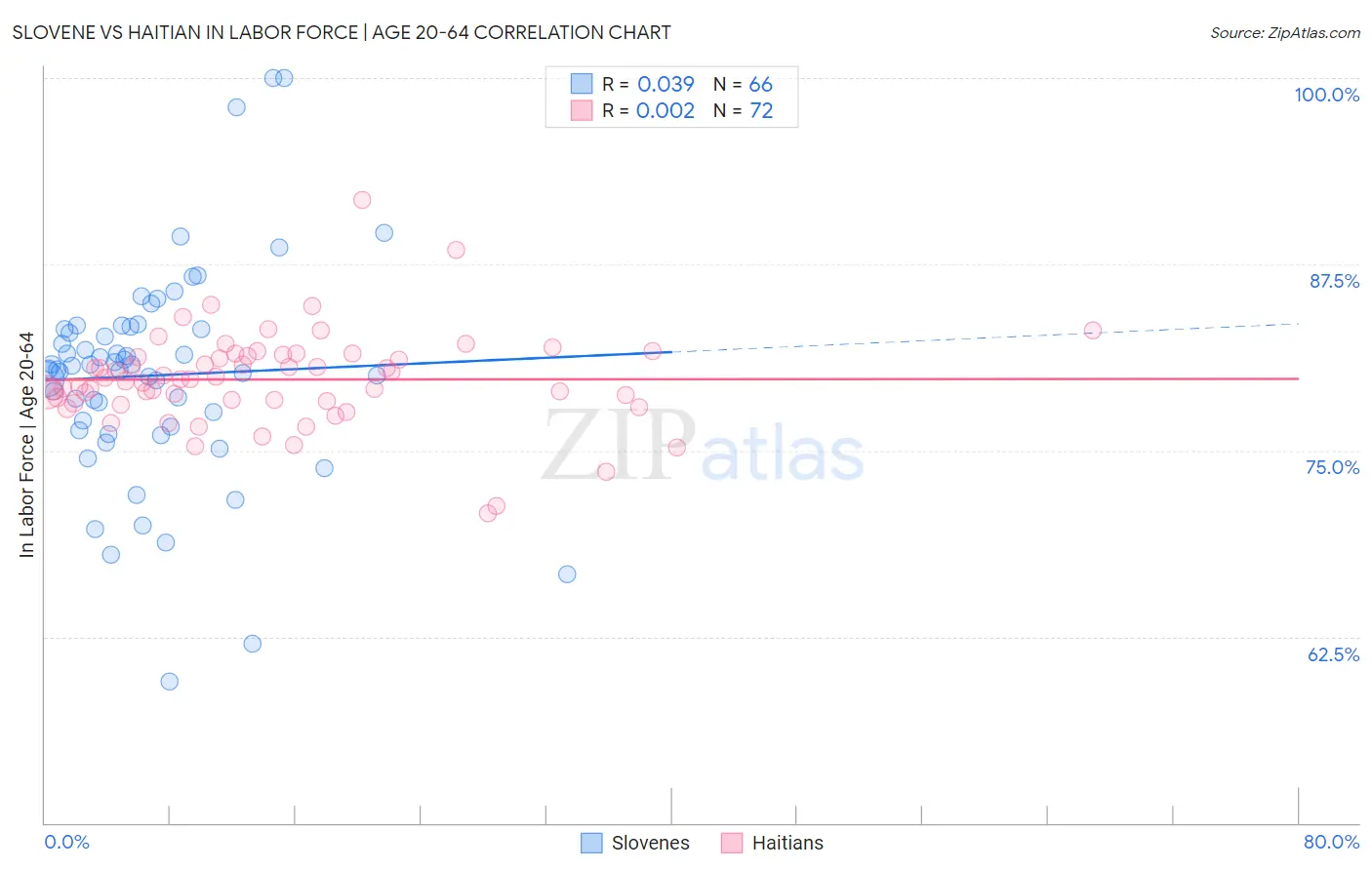 Slovene vs Haitian In Labor Force | Age 20-64