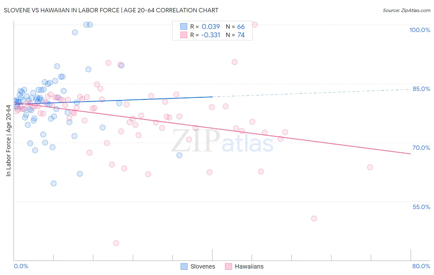 Slovene vs Hawaiian In Labor Force | Age 20-64