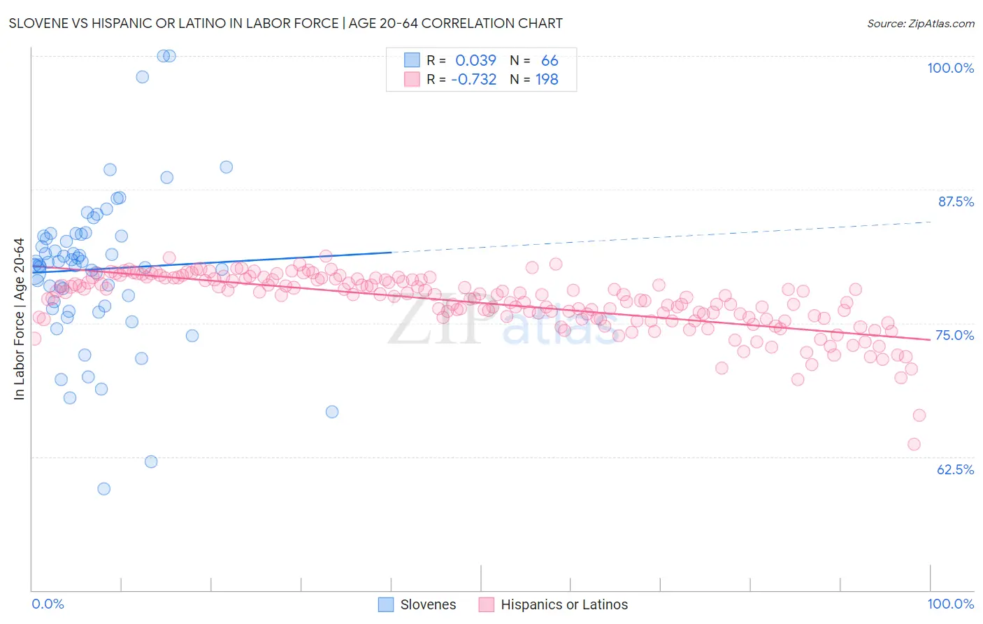 Slovene vs Hispanic or Latino In Labor Force | Age 20-64