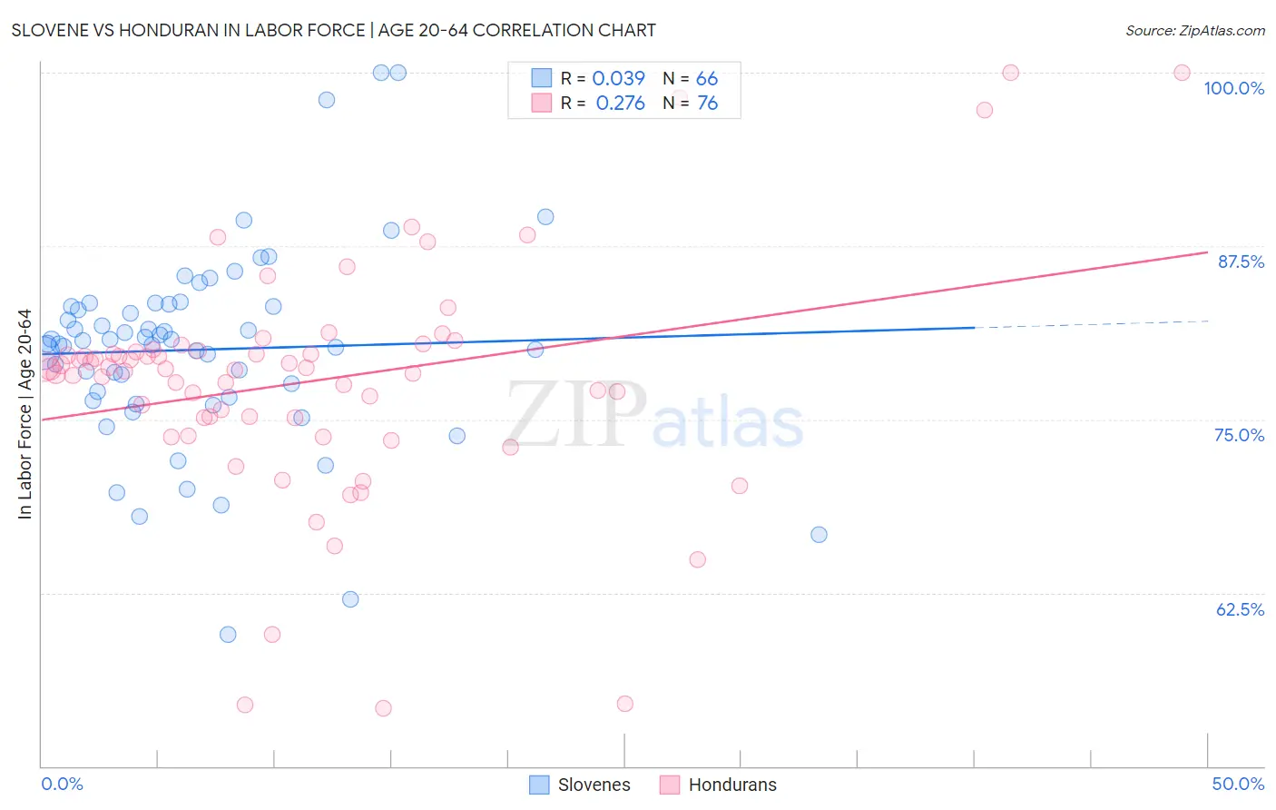 Slovene vs Honduran In Labor Force | Age 20-64