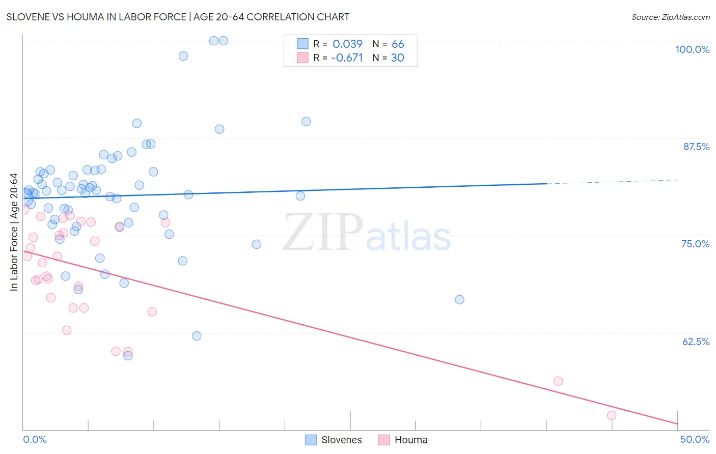 Slovene vs Houma In Labor Force | Age 20-64
