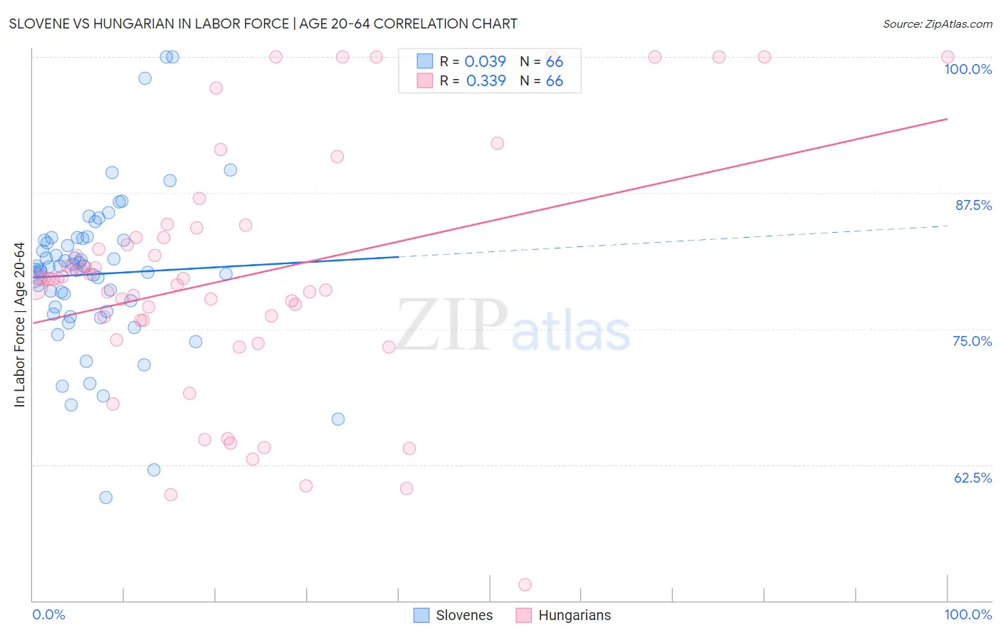 Slovene vs Hungarian In Labor Force | Age 20-64