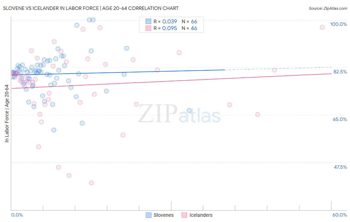 Slovene vs Icelander In Labor Force | Age 20-64