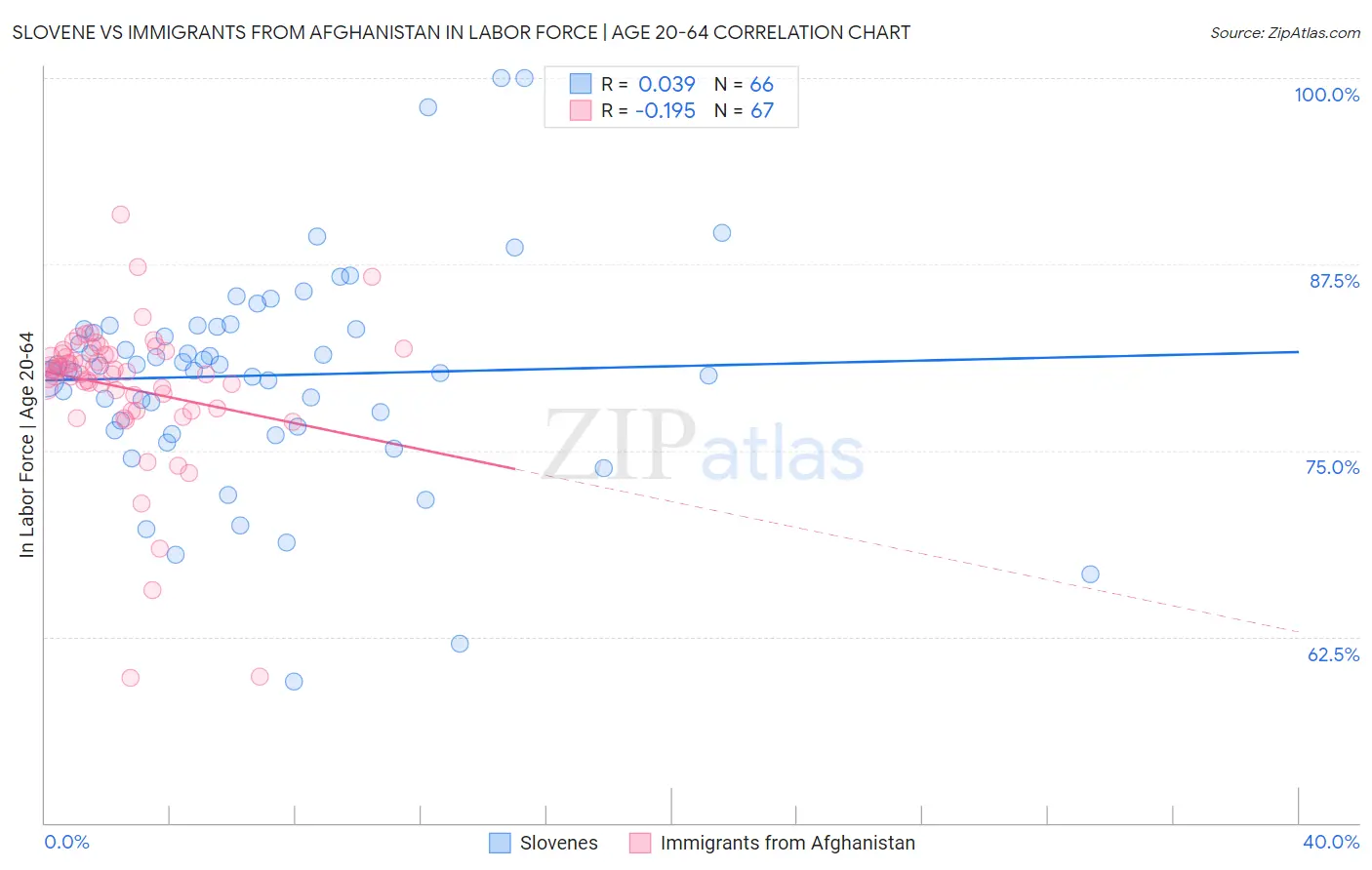 Slovene vs Immigrants from Afghanistan In Labor Force | Age 20-64