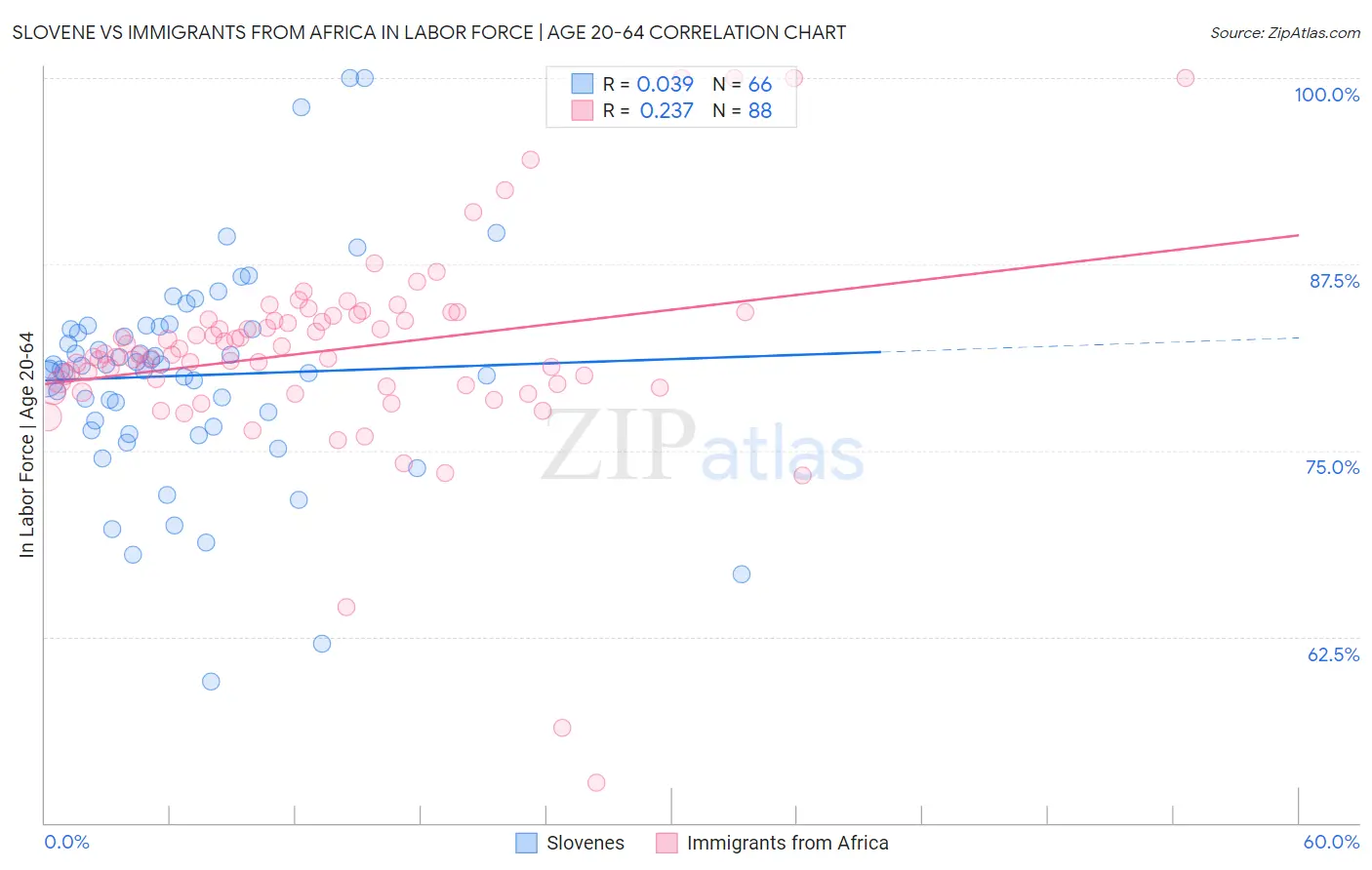 Slovene vs Immigrants from Africa In Labor Force | Age 20-64