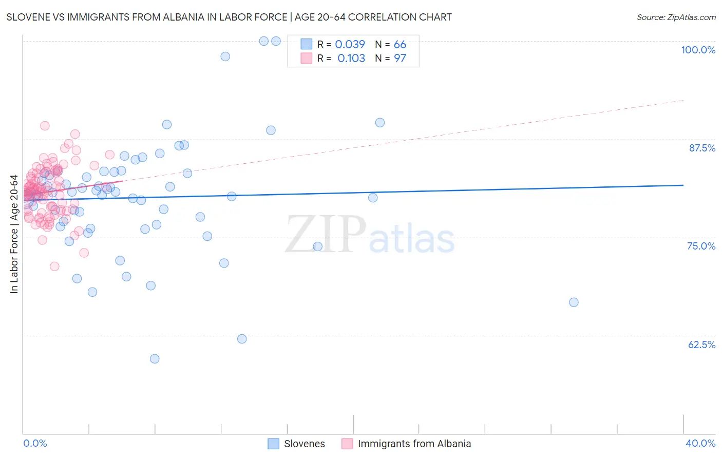 Slovene vs Immigrants from Albania In Labor Force | Age 20-64