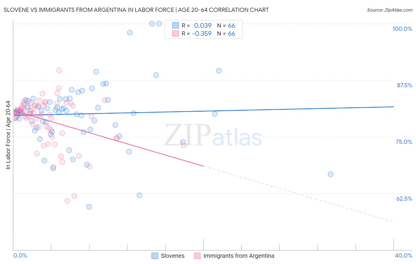 Slovene vs Immigrants from Argentina In Labor Force | Age 20-64