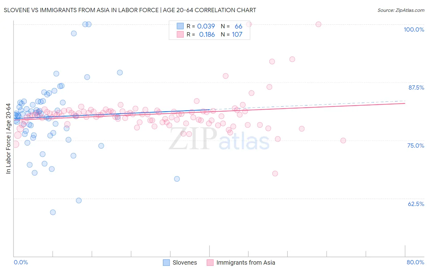 Slovene vs Immigrants from Asia In Labor Force | Age 20-64