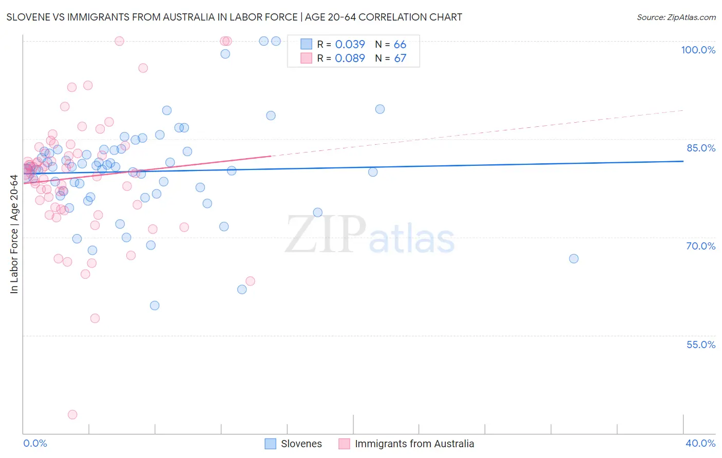 Slovene vs Immigrants from Australia In Labor Force | Age 20-64
