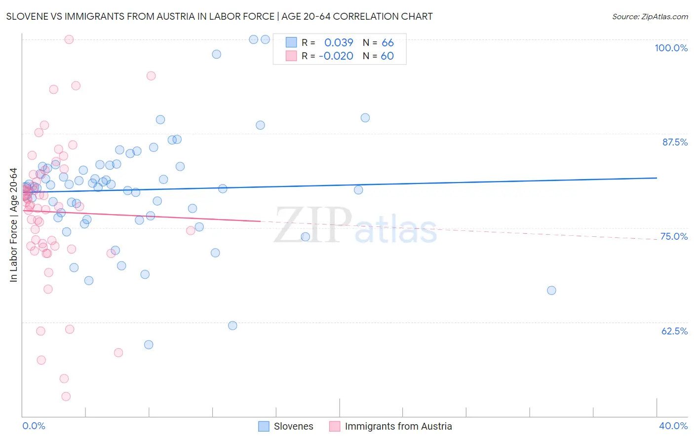 Slovene vs Immigrants from Austria In Labor Force | Age 20-64