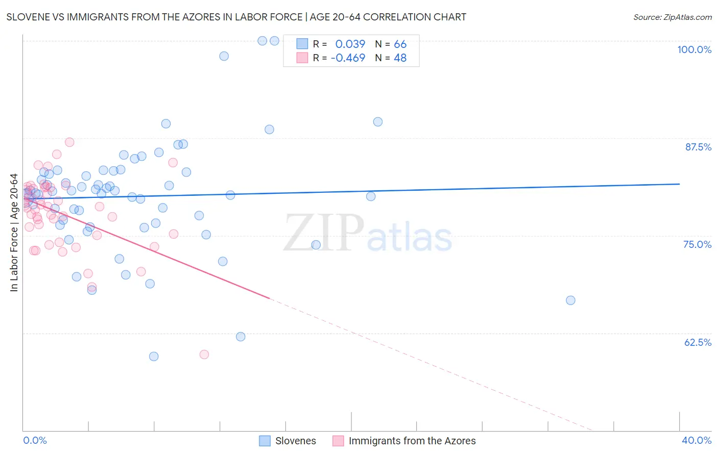 Slovene vs Immigrants from the Azores In Labor Force | Age 20-64