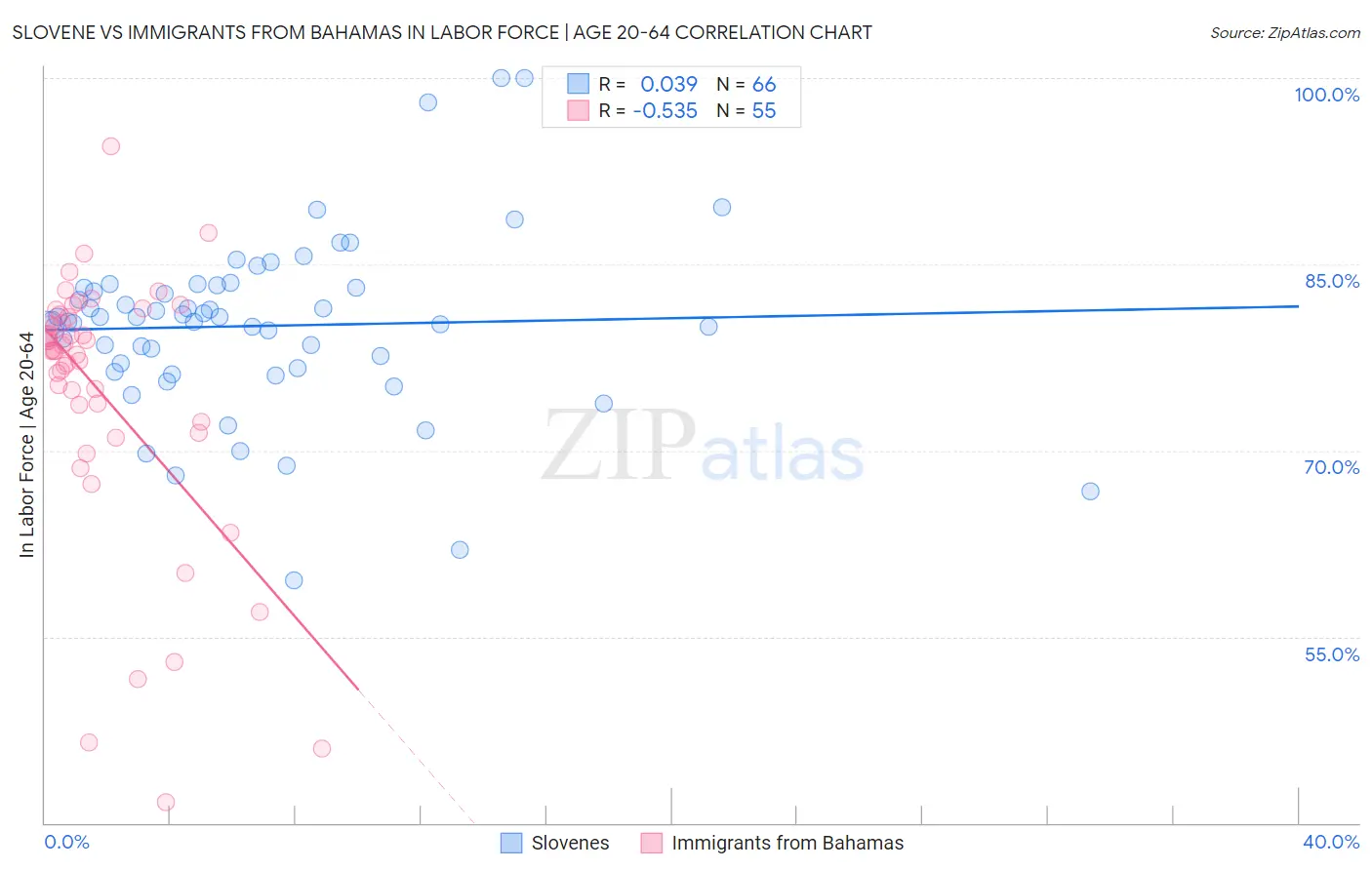 Slovene vs Immigrants from Bahamas In Labor Force | Age 20-64