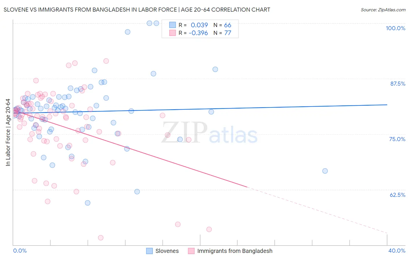 Slovene vs Immigrants from Bangladesh In Labor Force | Age 20-64