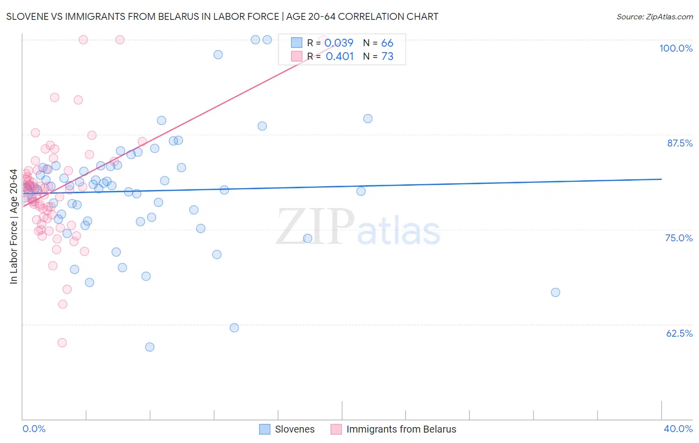 Slovene vs Immigrants from Belarus In Labor Force | Age 20-64
