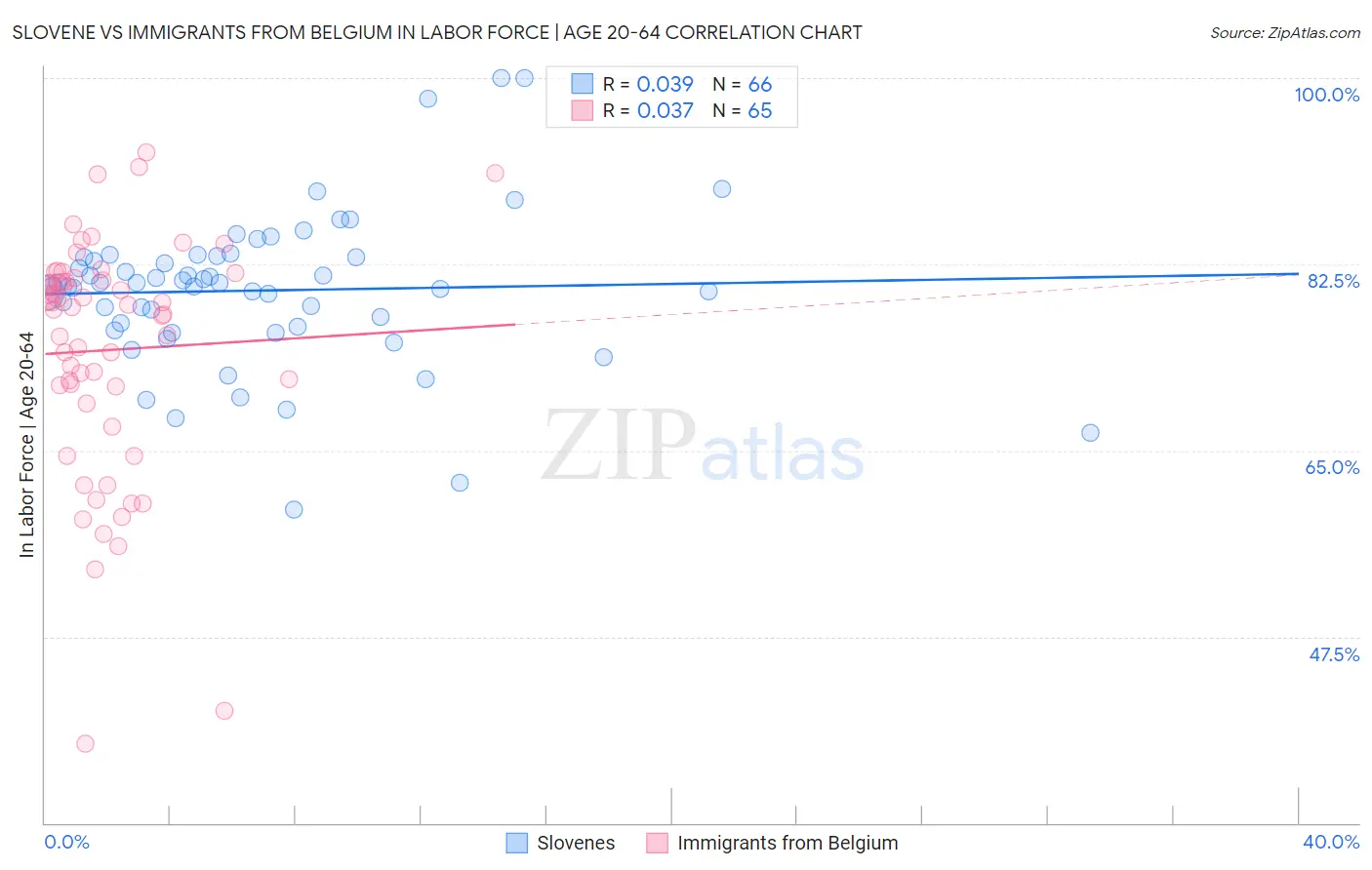 Slovene vs Immigrants from Belgium In Labor Force | Age 20-64