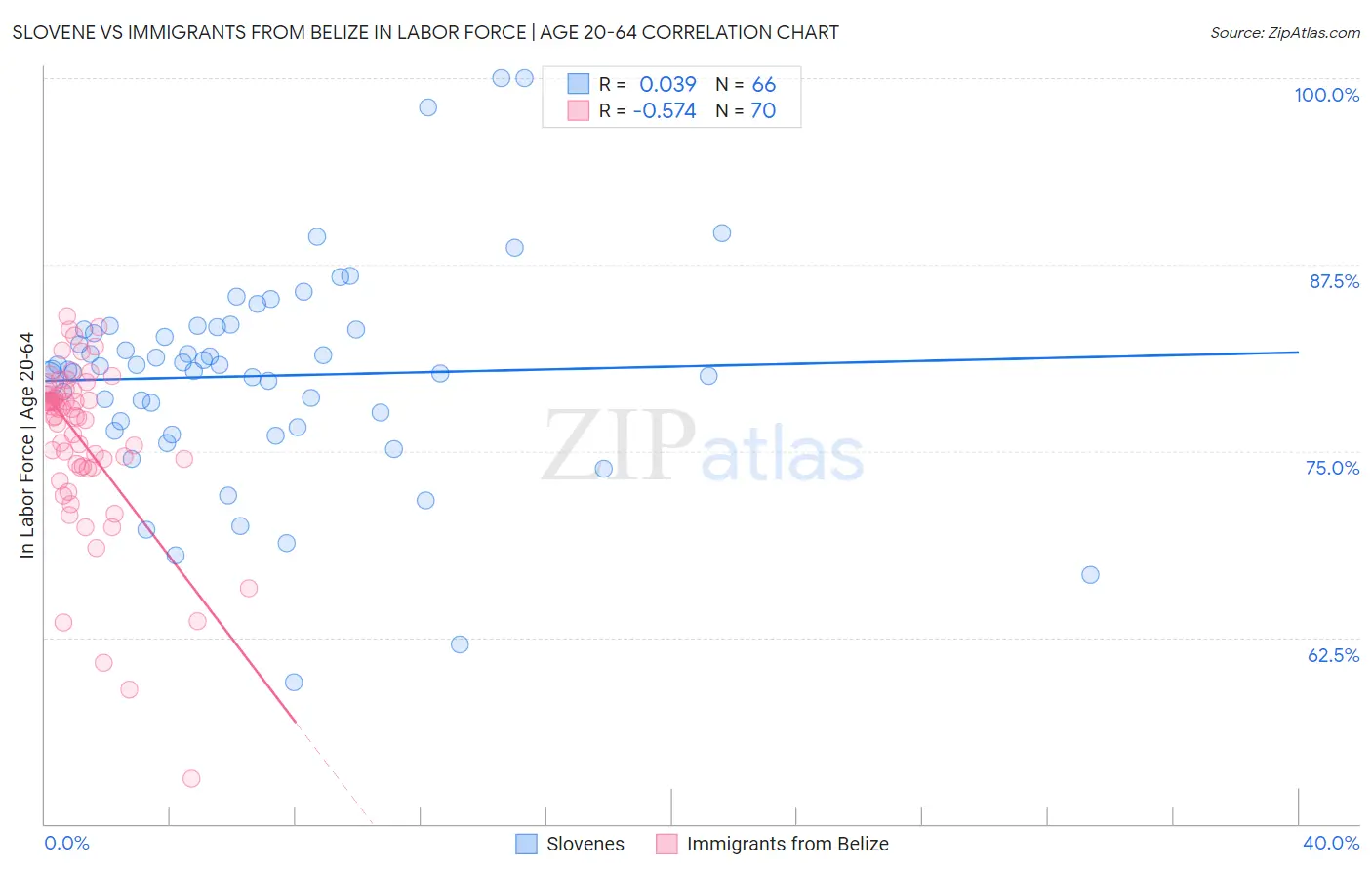 Slovene vs Immigrants from Belize In Labor Force | Age 20-64