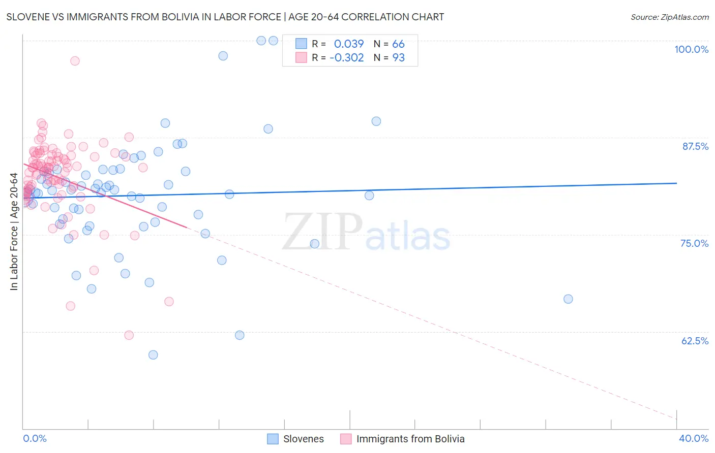 Slovene vs Immigrants from Bolivia In Labor Force | Age 20-64