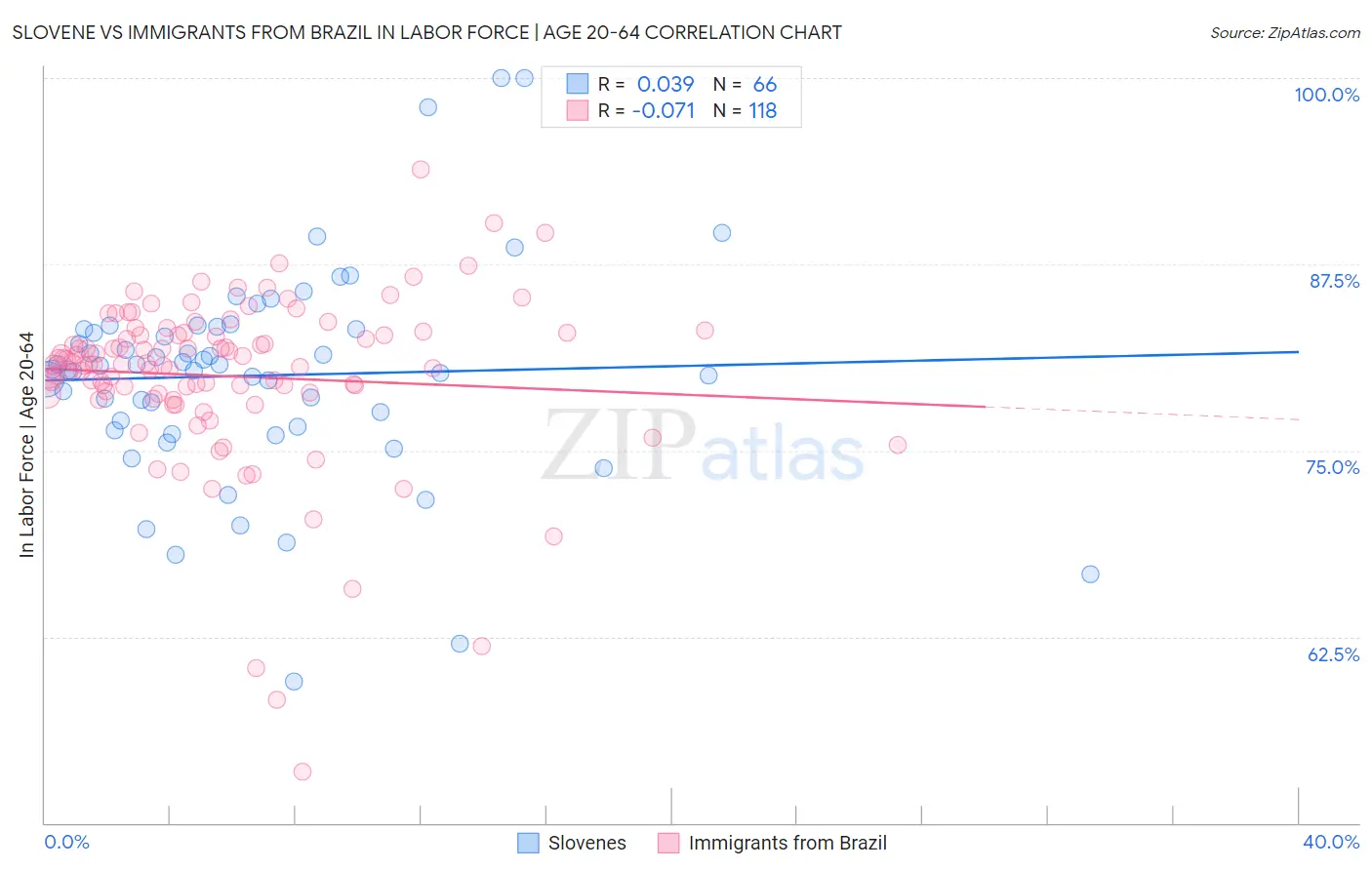 Slovene vs Immigrants from Brazil In Labor Force | Age 20-64