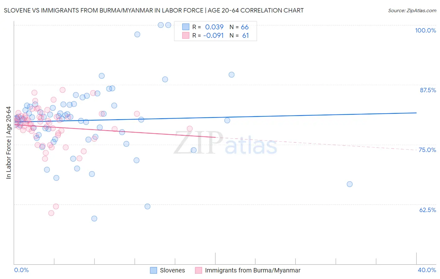 Slovene vs Immigrants from Burma/Myanmar In Labor Force | Age 20-64