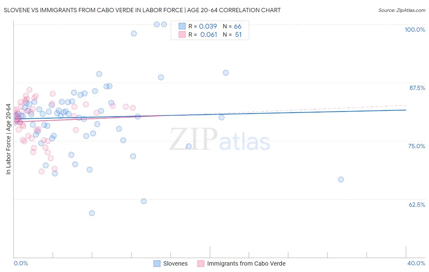 Slovene vs Immigrants from Cabo Verde In Labor Force | Age 20-64