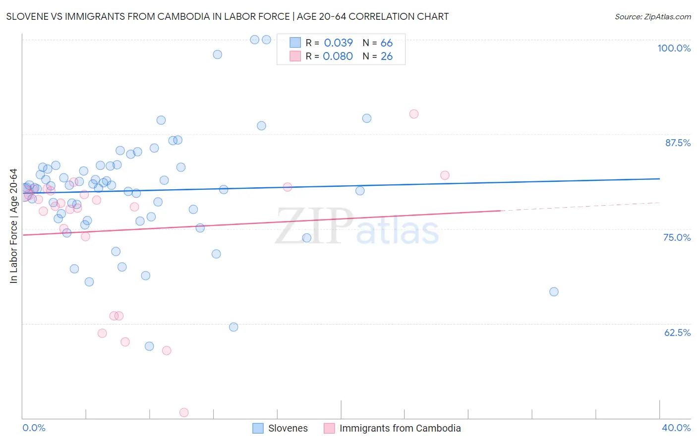 Slovene vs Immigrants from Cambodia In Labor Force | Age 20-64