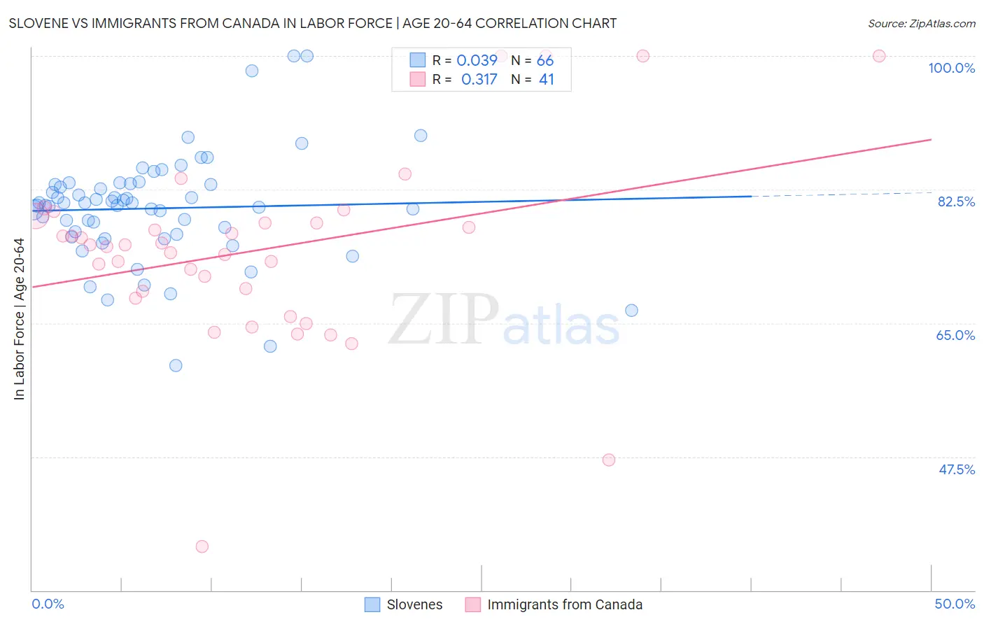 Slovene vs Immigrants from Canada In Labor Force | Age 20-64