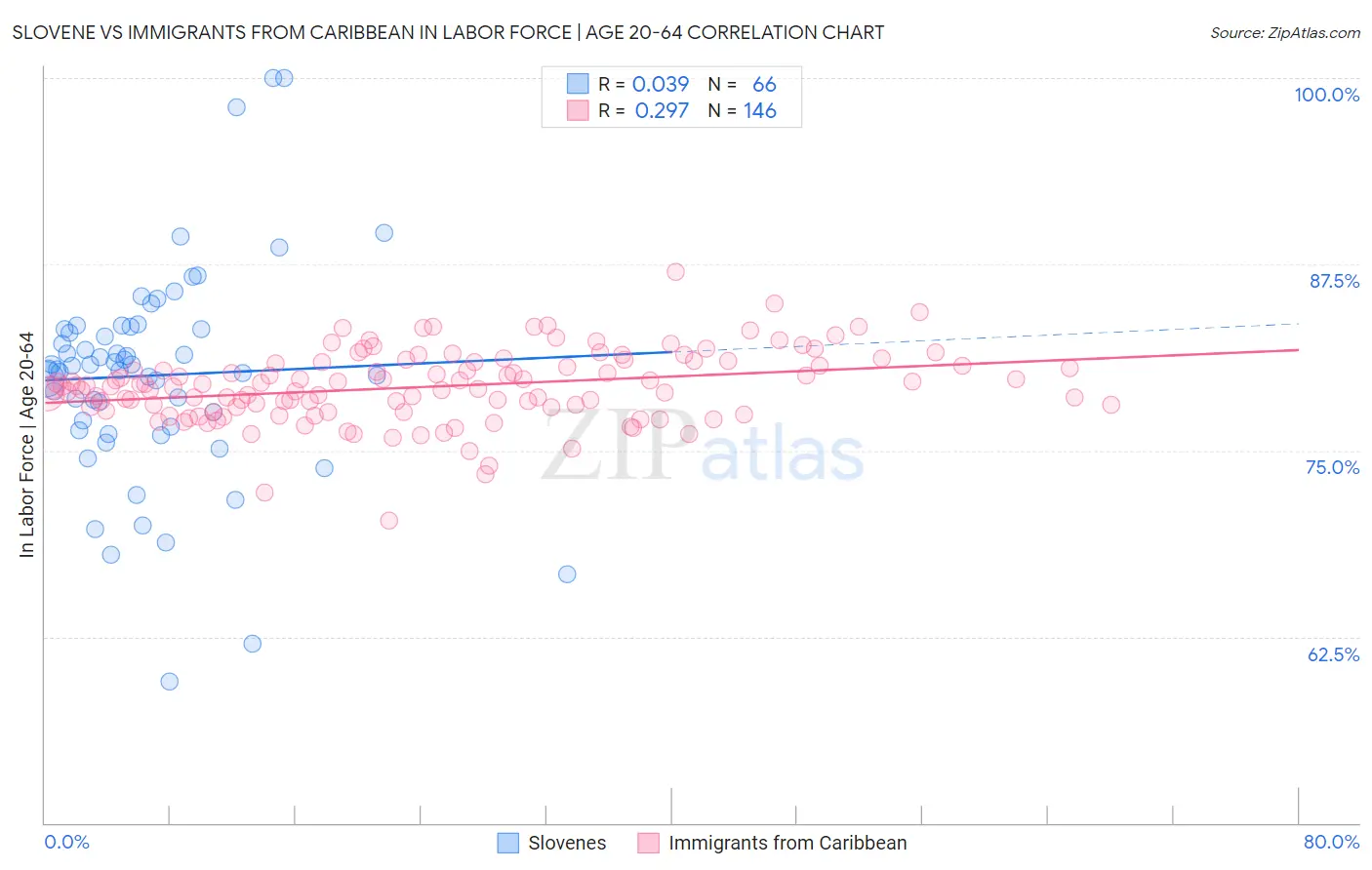 Slovene vs Immigrants from Caribbean In Labor Force | Age 20-64
