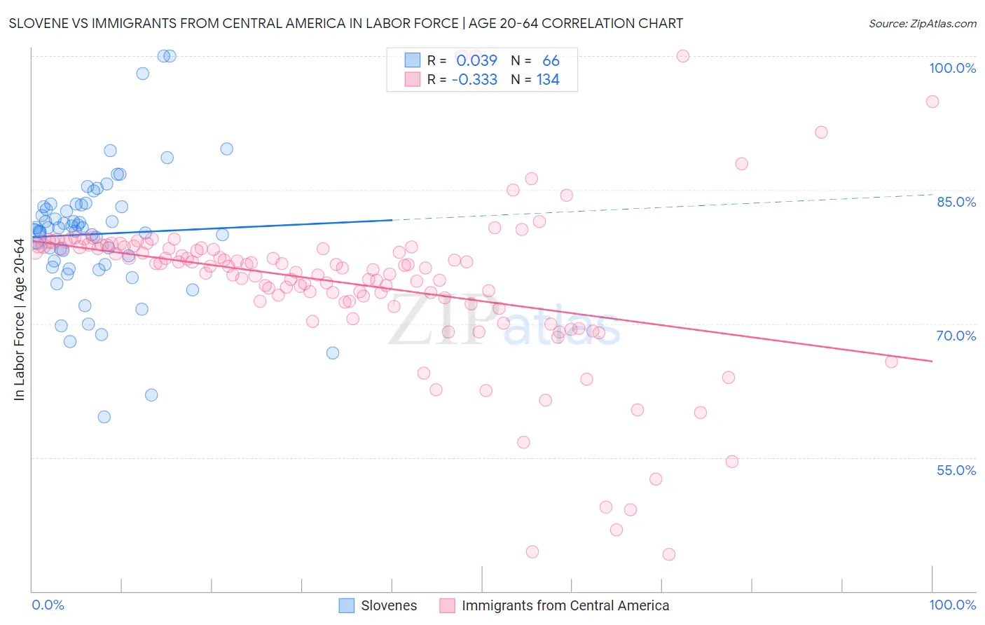 Slovene vs Immigrants from Central America In Labor Force | Age 20-64