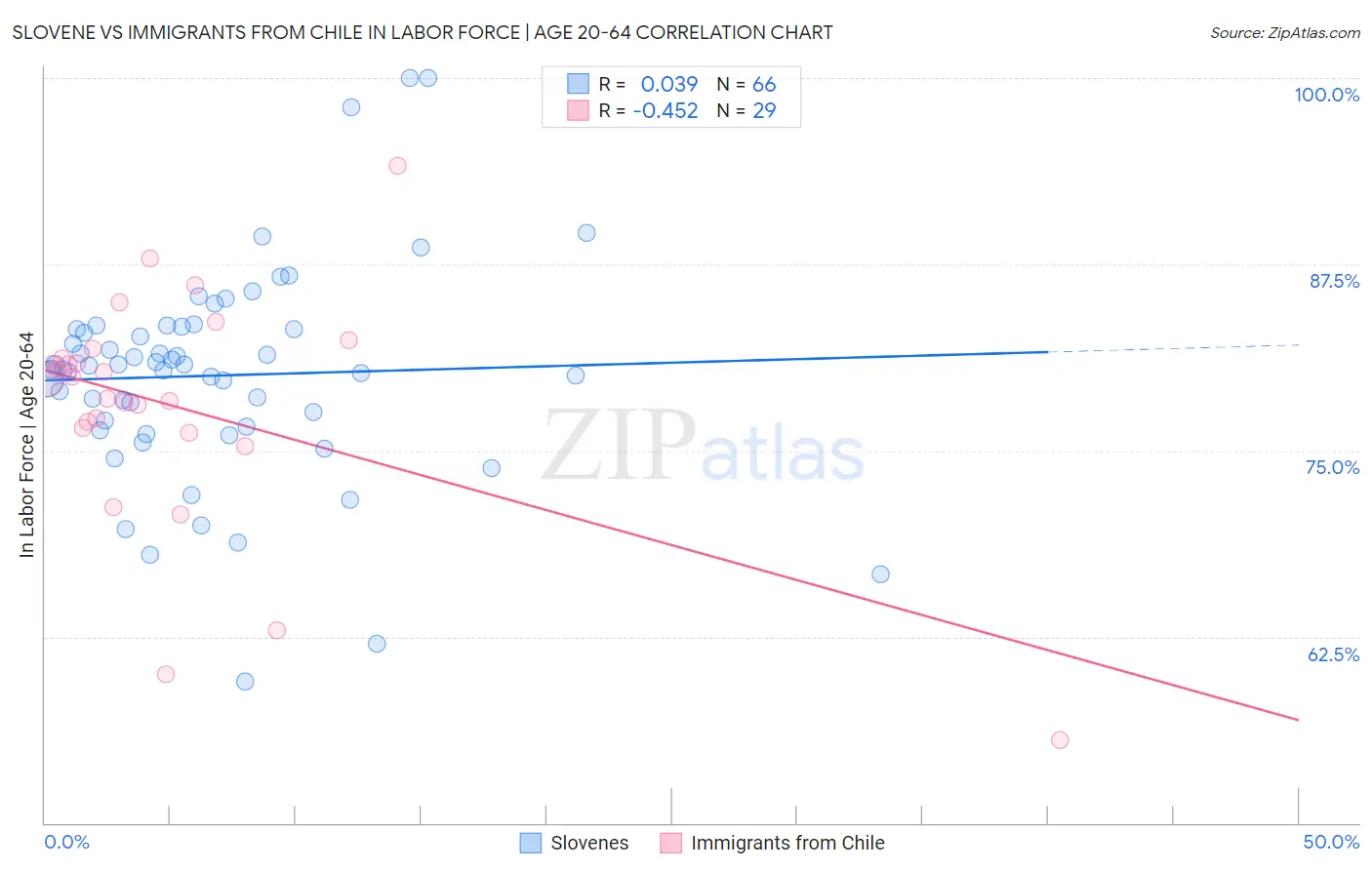 Slovene vs Immigrants from Chile In Labor Force | Age 20-64