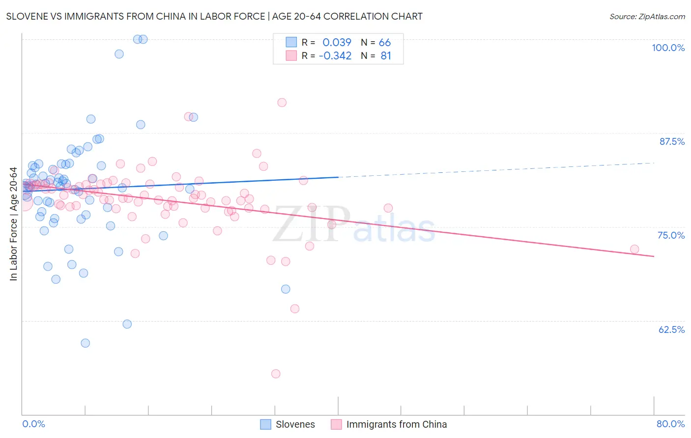 Slovene vs Immigrants from China In Labor Force | Age 20-64