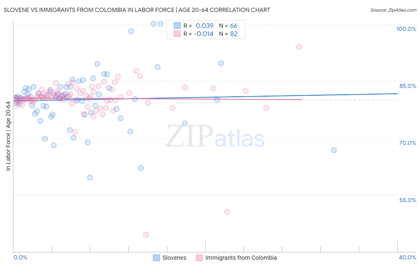 Slovene vs Immigrants from Colombia In Labor Force | Age 20-64