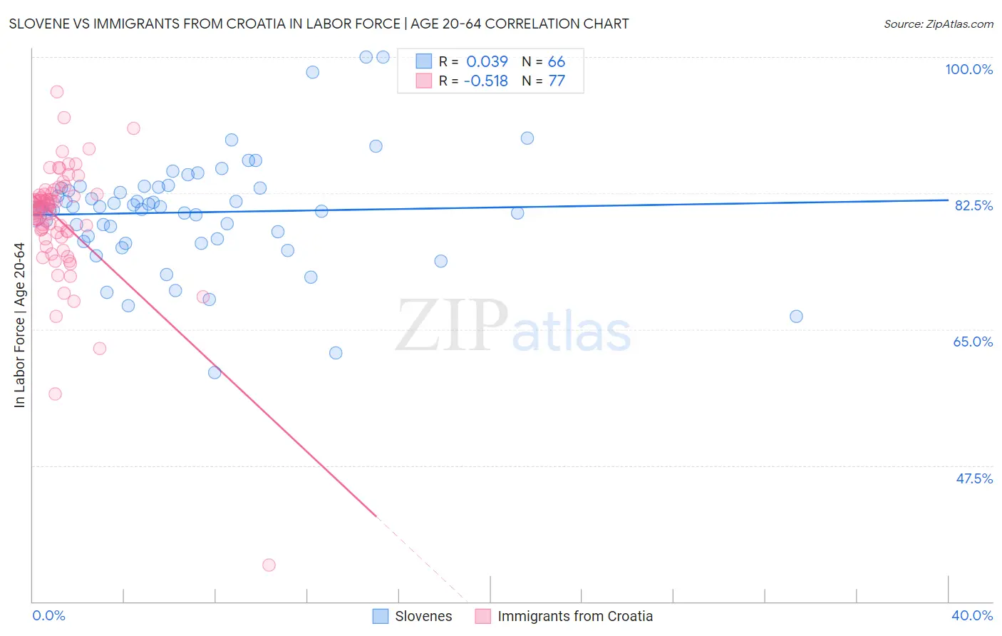 Slovene vs Immigrants from Croatia In Labor Force | Age 20-64