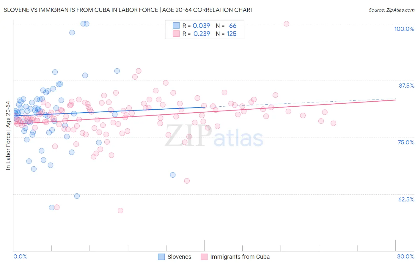 Slovene vs Immigrants from Cuba In Labor Force | Age 20-64