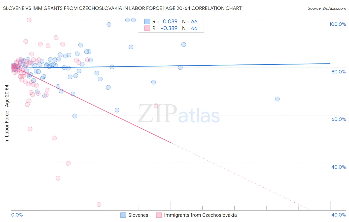 Slovene vs Immigrants from Czechoslovakia In Labor Force | Age 20-64