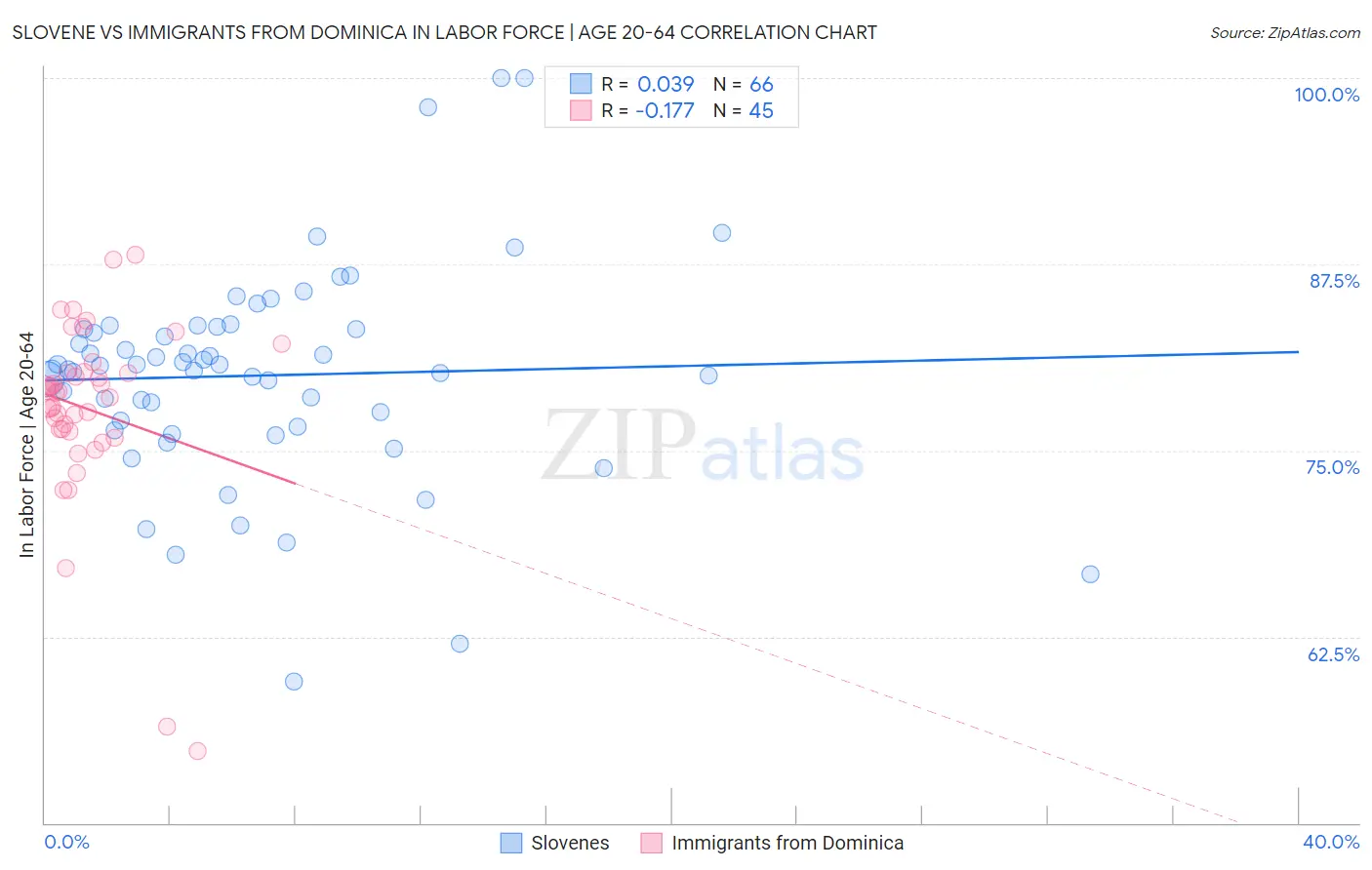 Slovene vs Immigrants from Dominica In Labor Force | Age 20-64