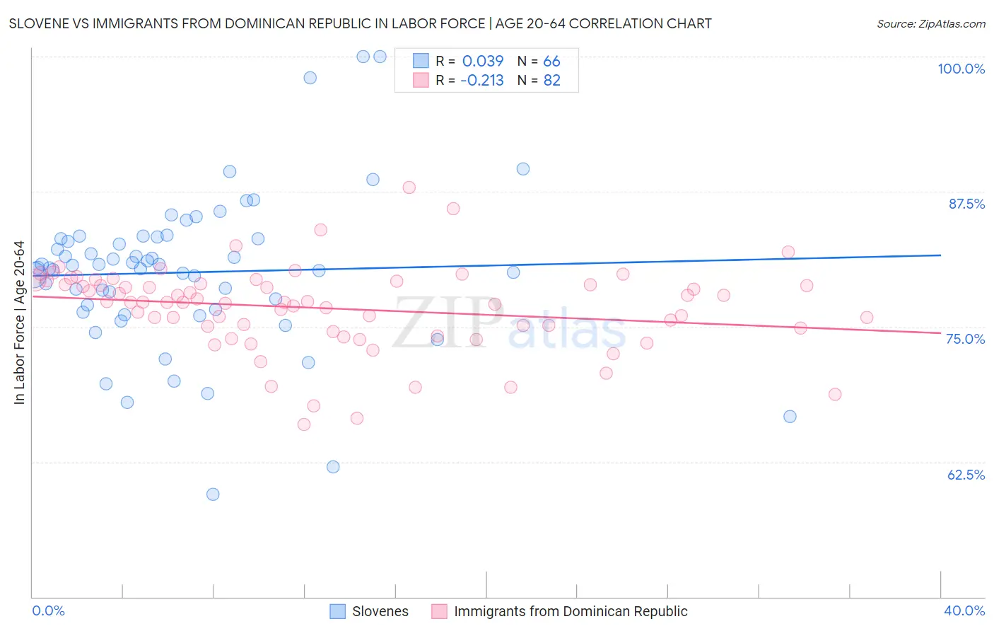 Slovene vs Immigrants from Dominican Republic In Labor Force | Age 20-64