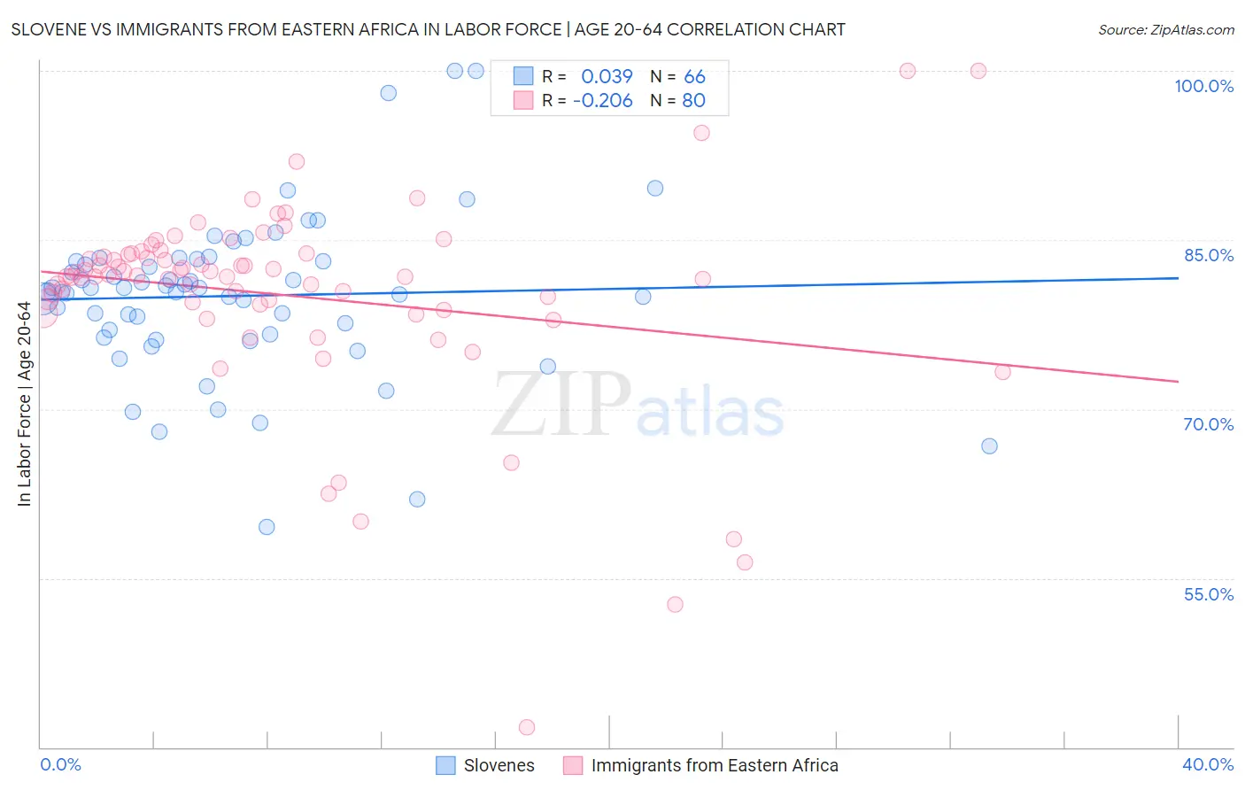 Slovene vs Immigrants from Eastern Africa In Labor Force | Age 20-64