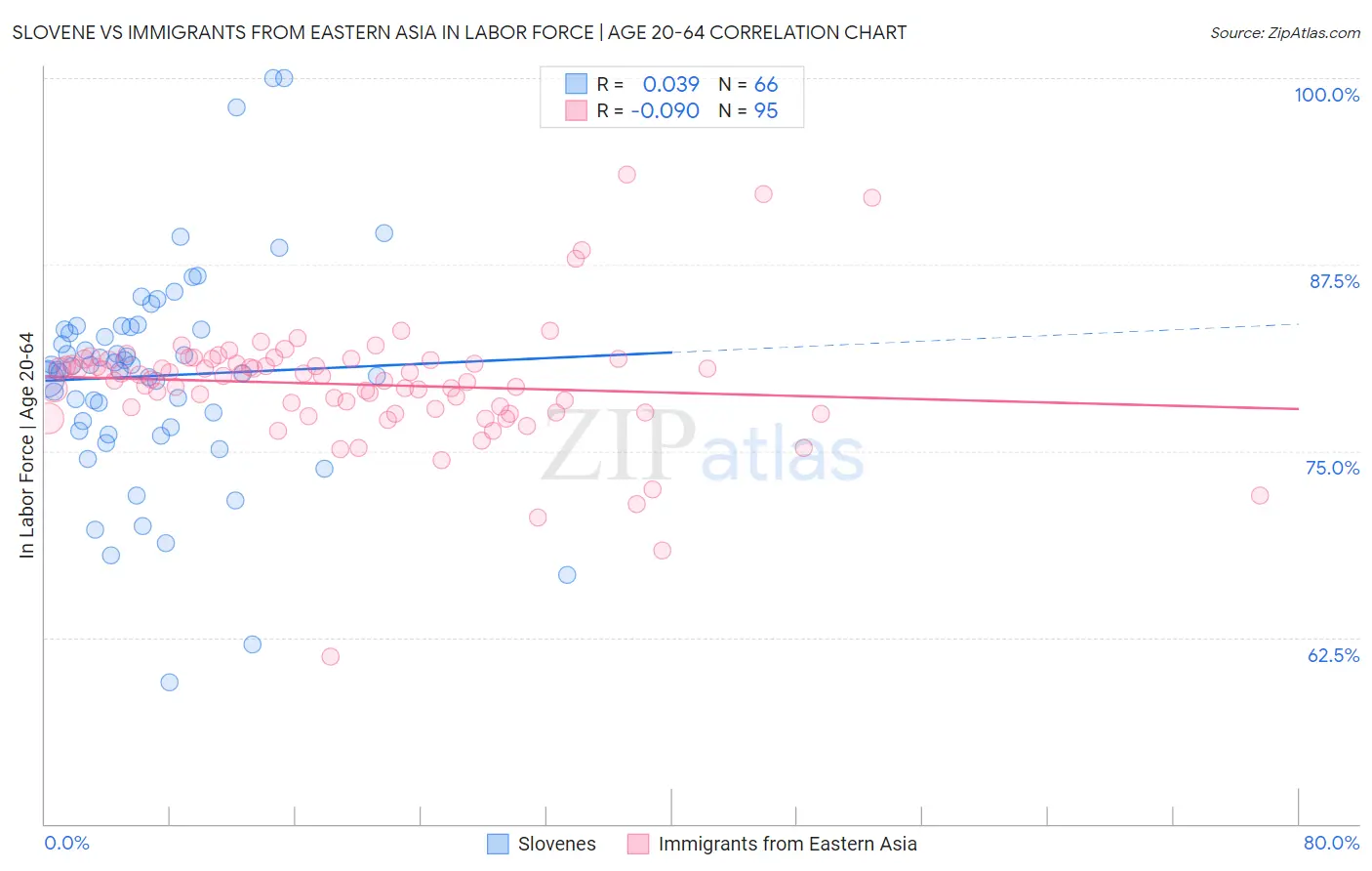 Slovene vs Immigrants from Eastern Asia In Labor Force | Age 20-64